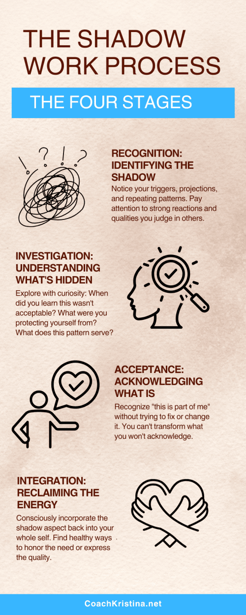 Shadow work process infographic showing four stages: Recognition (identifying the shadow), Investigation (understanding what's hidden), Acceptance (acknowledging what is), and Integration (reclaiming the energy)